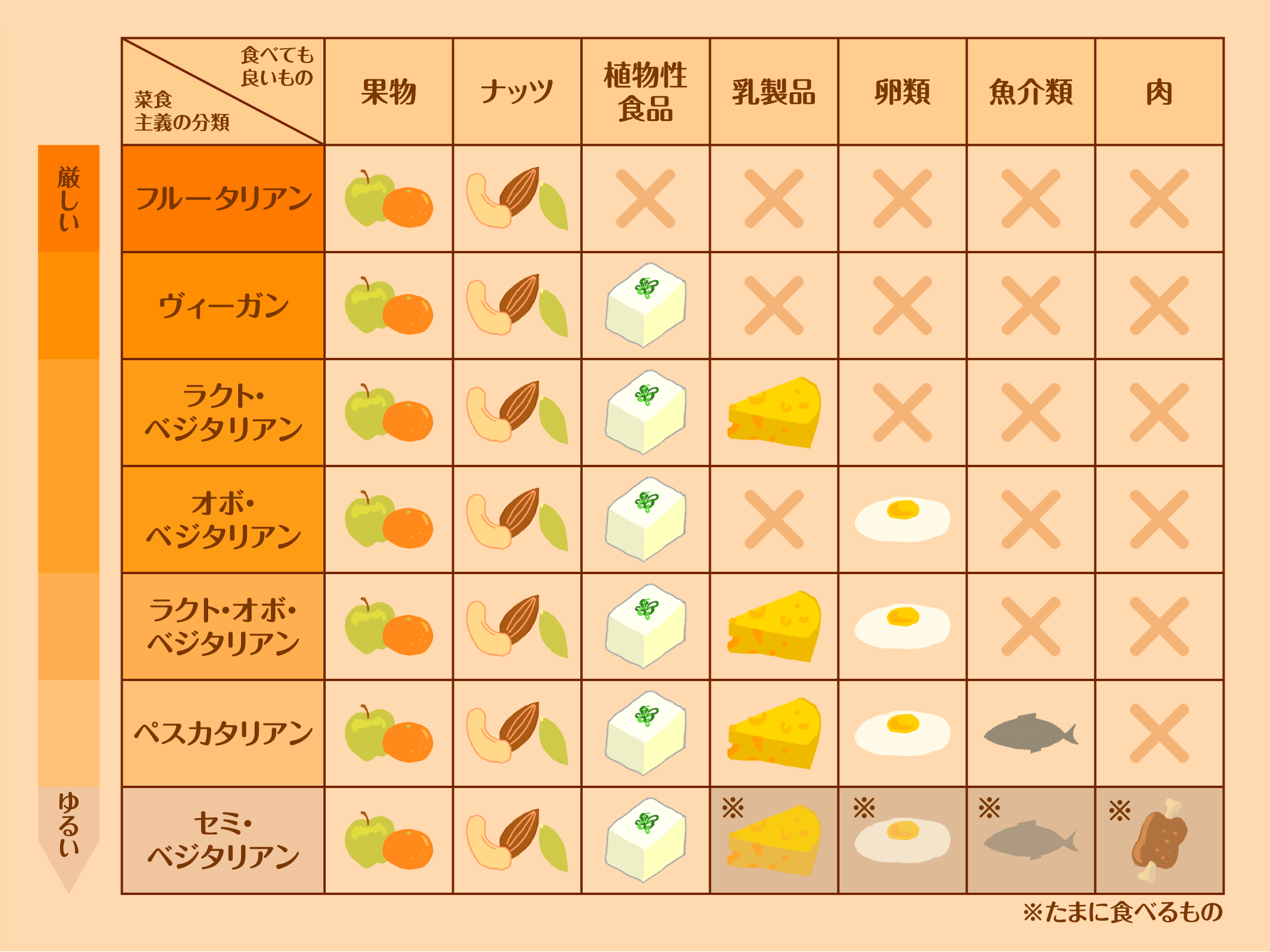 ベジタリアンやヴィーガン、いろんな名称があるけれど、「菜食主義」に
