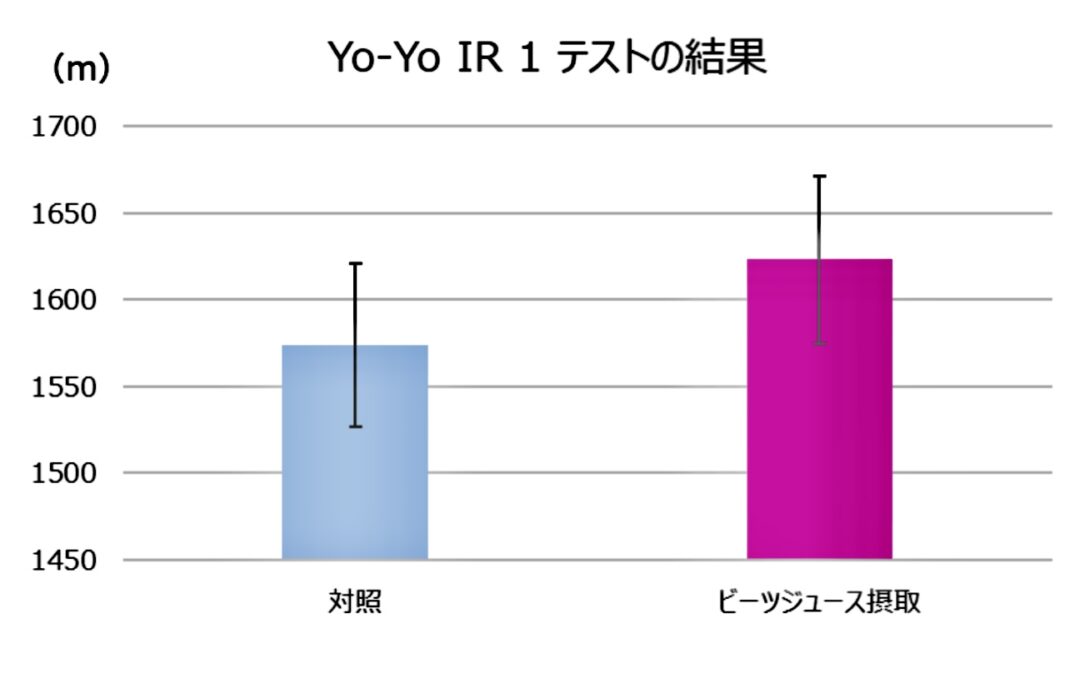 Yo-Yo IR 1 テストの結果
