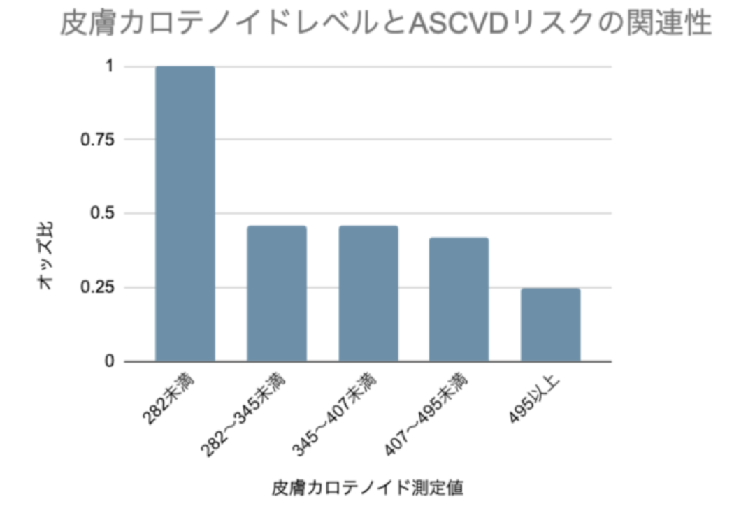 皮膚カロテノイド量と動脈硬化リスクの関連について