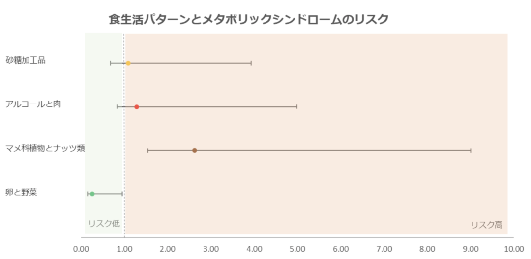 若年成人のメタボリックシンドロームに対する食生活パターンの影響
