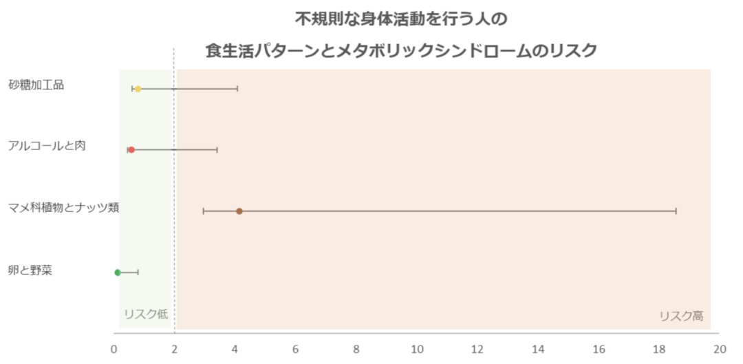 若年成人のメタボリックシンドロームに対する食生活パターンの影響
