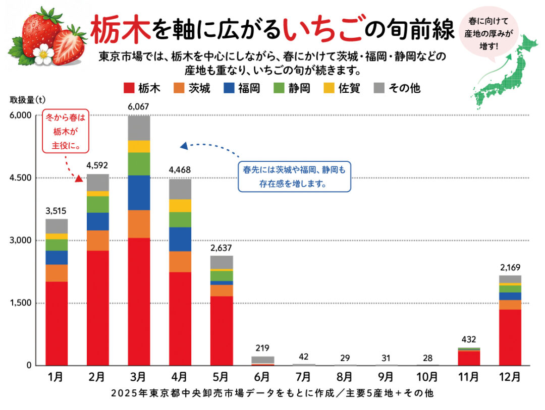 いちごの旬グラフ