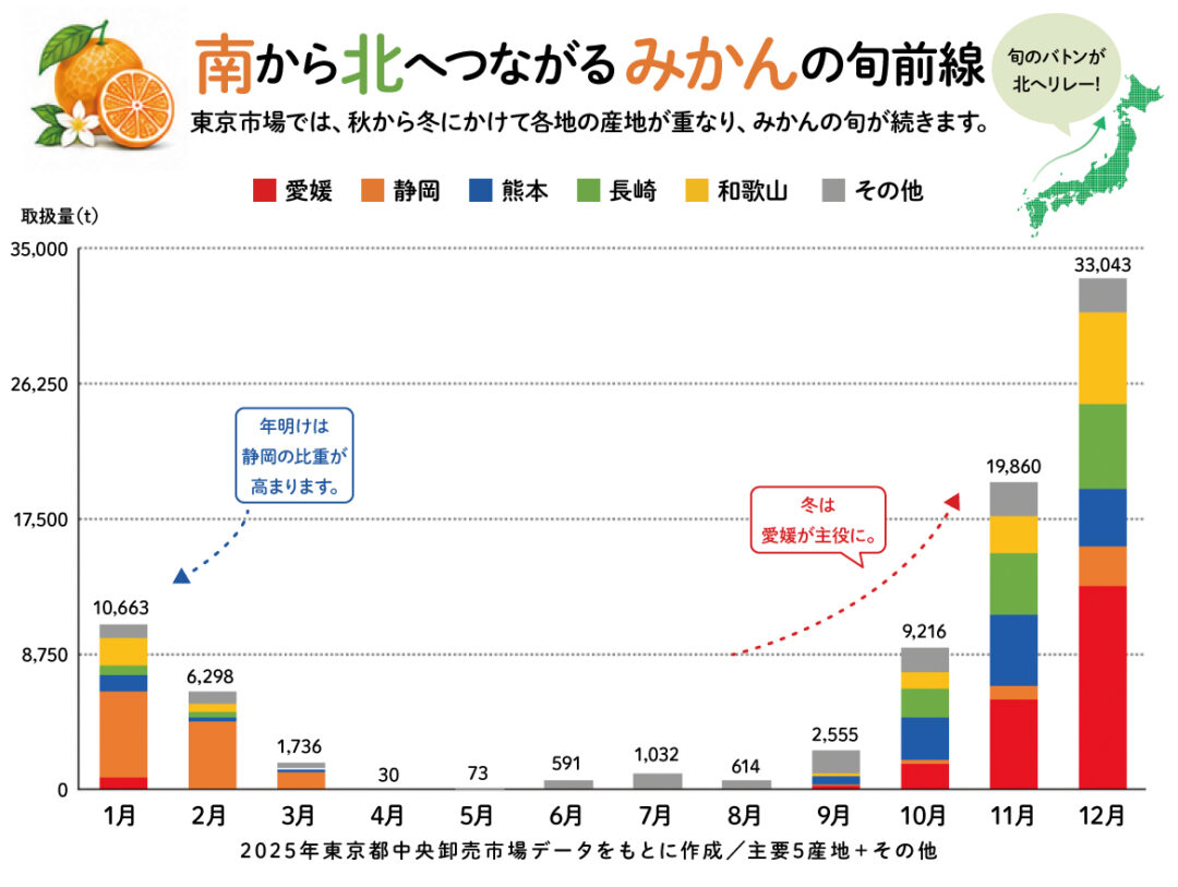 みかんの旬グラフ