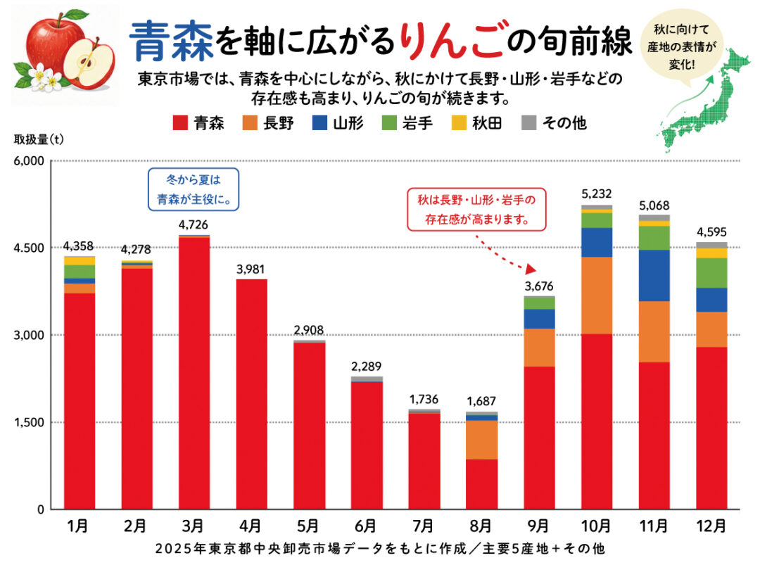 りんごの旬グラフ