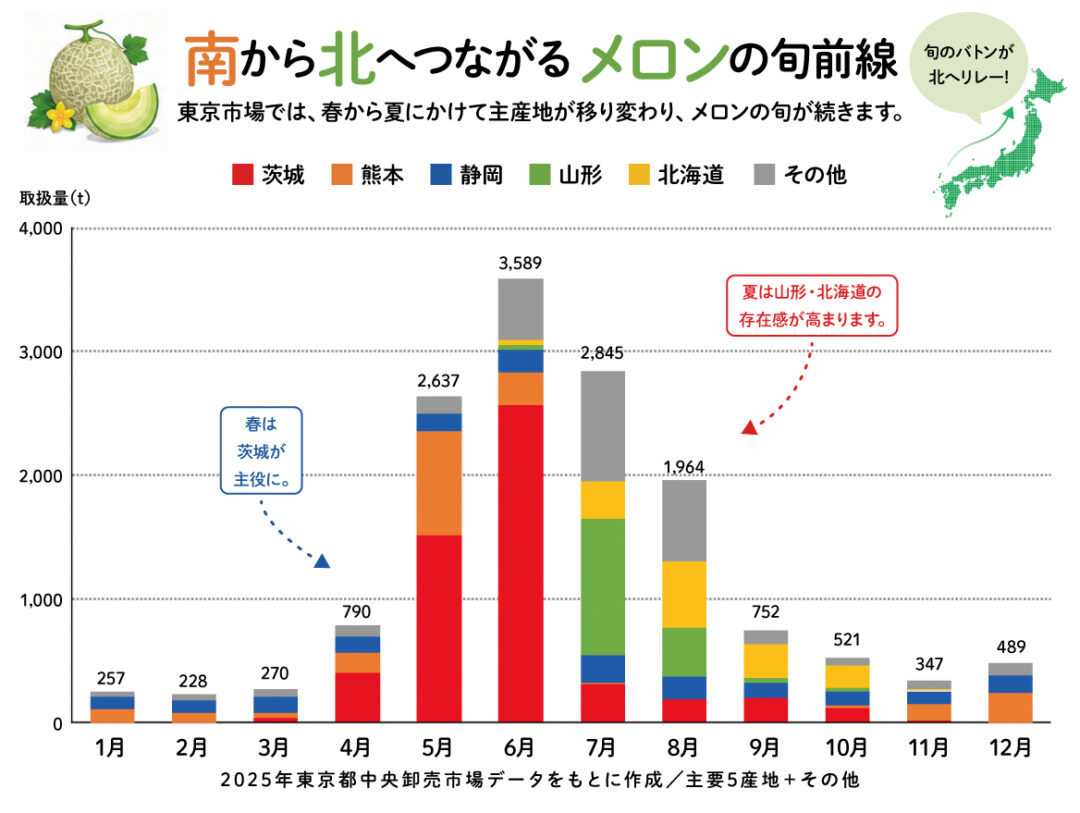 メロンの旬グラフ